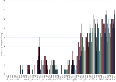 Bar chart of Moomba Gas Supply Hub, monthly trade activity by participant, as described above. See the CSV below for data.