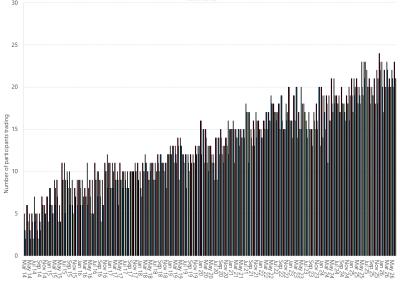 Bar chart of Wallumbilla Gas Supply Hub, monthly trade activity by participant, as described above. See the CSV below for data.