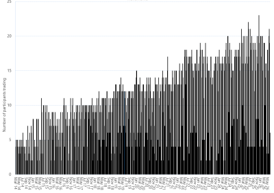 Bar chart of Wallumbilla Gas Supply Hub, monthly trade activity by product, as described above. See the CSV below for data.