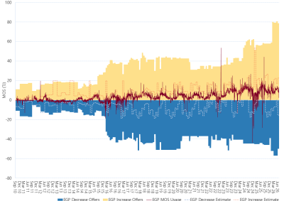 Bar chart of Eastern Gas pipeline, MOS (estimated, actual & offers), as described above. See the CSV below for data.