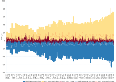 Bar chart of Moomba to Adelaide pipeline, MOS (estimated, actual & offers), as described above. See the CSV below for data.