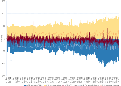 Bar chart of Moomba to Sydney pipeline, MOS (estimated, actual & offers), as described above. See the CSV below for data.