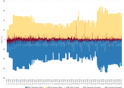 Bar chart of Roma to Brisbane pipeline, MOS (estimated, actual & offers), as described above. See the CSV below for data.