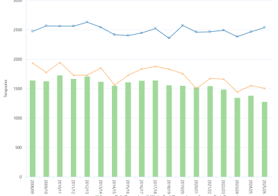 Bar chart and line graph of the average daily Gas Bulletin Board demand by financial year as described above. See the CSV below for data.