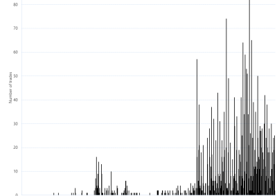 Bar chart of Gas Supply Hub trade count by product – Moomba, as described above. See the CSV below for data.