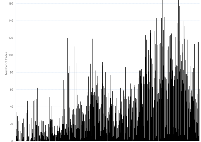 Bar chart of Gas Supply Hub trade count by product, Wallumbilla, as described above. See CSV below for data.