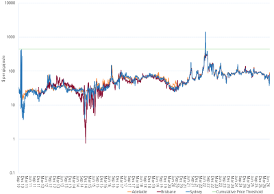 Line graph of cumulative price in each Short Term Trading Market hub as described above. See the CSV below for data.