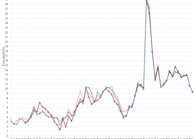 Line graph of Short Term Trading Market quarterly prices by region as described above. See the CSV below for data.
