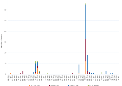 Bar chart of Gas Significant Price Variation Events, as described above. See the CSV below for data.