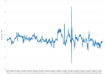 Line graph of Victorian gas market unaccounted for gas as described above. See the CSV below for data.