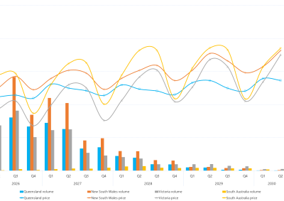 Combination bar chart and line graph of quarterly base futures prices and volume traded as described above. See the CSV below for data.