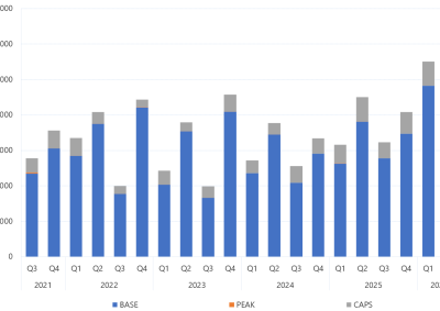 Bar chart of Quarterly exchange traded contract volume, as described above. See the CSV below for data.