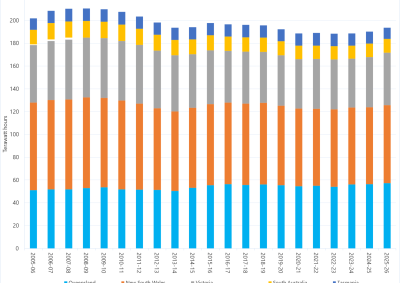Stacked bar chart of annual electricity consumption in the National Energy Market as described above. See the CSV below for data.