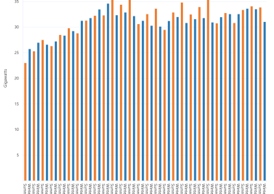 Bar chart of seasonal peak demand for the National Energy Market as described above. See the CSV below for data.