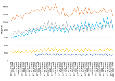 Line graph of seasonal peak demand by region as described above. See the CSV below for data.