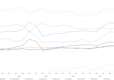 Line graph of quarterly average FCAS enablement amount by services, as described above. See the CSV below for data.