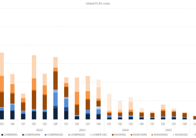 Bar chart of Quarterly global FCAS costs by services, as described above. See the CSV below for data.