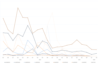 Line graph of quarterly global FCAS prices by services, as described above. See the CSV below for data.