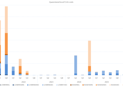 Bar chart of quarterly local FCAS costs by services, Queensland, as described above. See the CSV below for data.