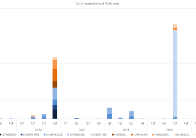 Bar chart of quarterly local FCAS costs by services, South Australia, as described above. See the CSV below for data.