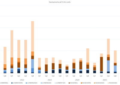 Bar chart of quarterly local FCAS costs by services, Tasmania, as described above. See the CSV below for data.