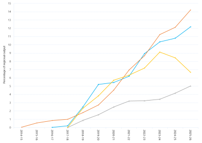 Line graph of grid-scale solar output as a percentage of total output by region as described above. See the table below for data.