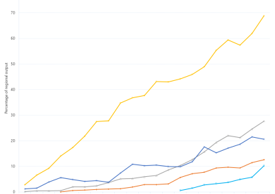 Line graph of wind output as a percentage of total output by region as described above. See the CSV below for data.