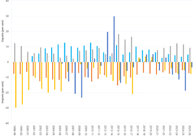 Bar chart of annual interregional trade as a percentage of regional energy consumption as described above. See the CSV below for data.
