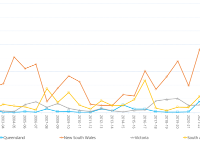 Line graph of annual settlement residues as described above. See the table below for data. 