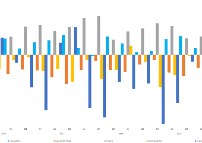 Bar chart of quarterly interregional trade as a percentage of regional energy consumption as described above. See the CSV below for data.