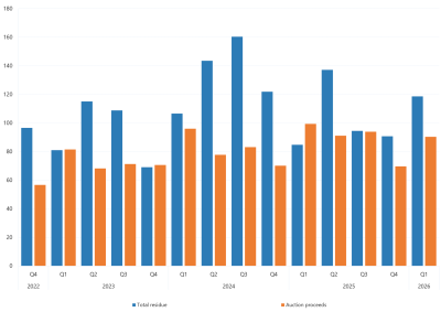 Bar graph of quarterly settlement residues as described above. See the table below for data. 