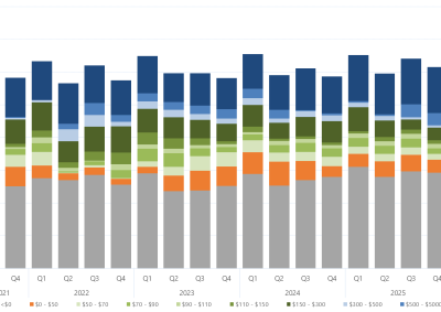 Bar chart of the quarterly average amount of capacity offered within each price band, for New South Wales, as described above. See the CSV below for data.