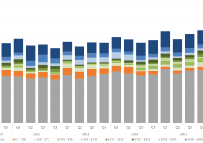 Bar chart of the quarterly average amount of capacity offered within each price band, for Queensland, as described above. See the CSV below for data.