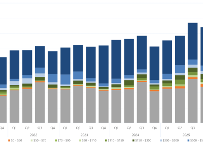 Bar chart of the quarterly average amount of capacity offered within each price band, for South Australia, as described above. See the CSV below for data.