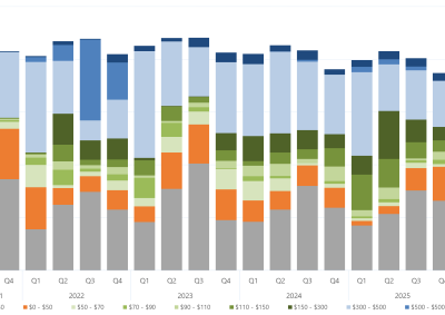 Bar chart of the quarterly average regional offers by price band, for Tasmania, as described above. See the CSV below for data.