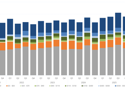 Bar chart of the quarterly average amount of capacity offered within each price band, for Victoria, as described above. See the CSV below for data.