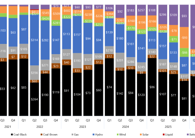 Stacked bar chart of quarterly price setter and average price set by fuel source in New South Wales as described above. See the CSV below for data.