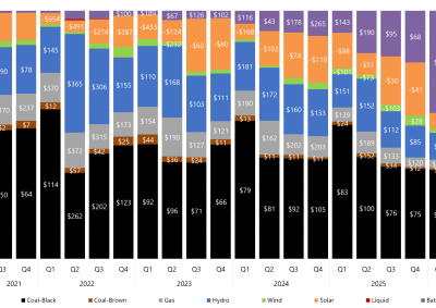Stacked bar chart of quarterly price setter and average price set by fuel source in Queensland as described above. See the CSV below for data