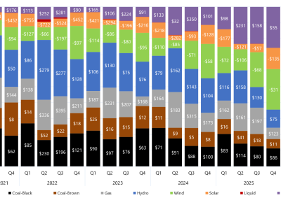 Stacked bar chart of quarterly price setter and average price set by fuel source in South Australia as described above. See the CSV below for data