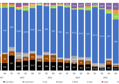 Stacked bar chart of quarterly price setter and average price set by fuel source in Tasmania as described above. See the CSV below for data