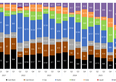 Stacked bar chart of quarterly price setter and average price set by fuel source in Victoria as described above. See the CSV below for data.