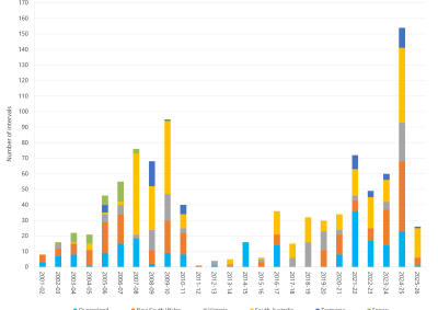 Bar chart of annual count of 30-minute prices above $5,000/MWh as described above. See the CSV below for data.