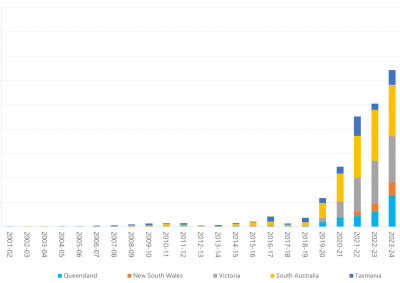 Bar chart of annual count of 30-minute prices below $0/MWh, as described above. See the CSV below for data.