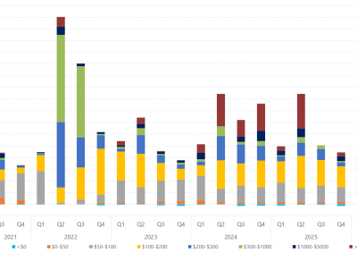Bar chart of quarterly volume weighted average price by contribution of price bands, New South Wales, as described above. See the CSV below for data.