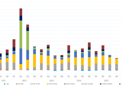 Bar chart of quarterly volume weighted average price by contribution of price bands, Queensland, as described above. See the CSV below for data.
