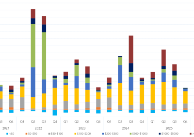 Bar chart of quarterly volume weighted average price by contribution of price bands, South Australia, as described above. See the CSV below for data.