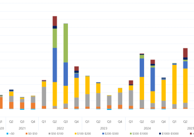 Bar chart of quarterly volume weighted average price by contribution of price bands for Tasmania as described above. See the table below for data.