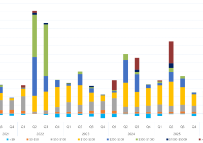 Bar chart of quarterly volume weighted average price by contribution of price bands for Victoria as described above. See the table below for data.