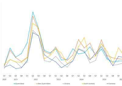 Line graph of Quarterly volume weighted average spot prices by region as described above. See the table below for data.