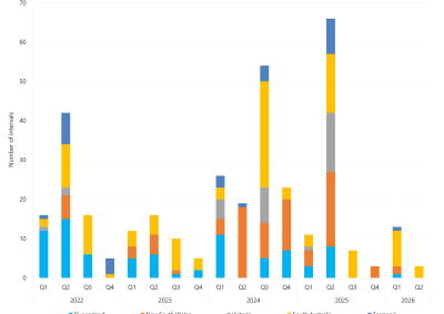 Bar chart of the quarterly count of 30-minute prices above $5000/MWh as described above. See the CSV below for data.